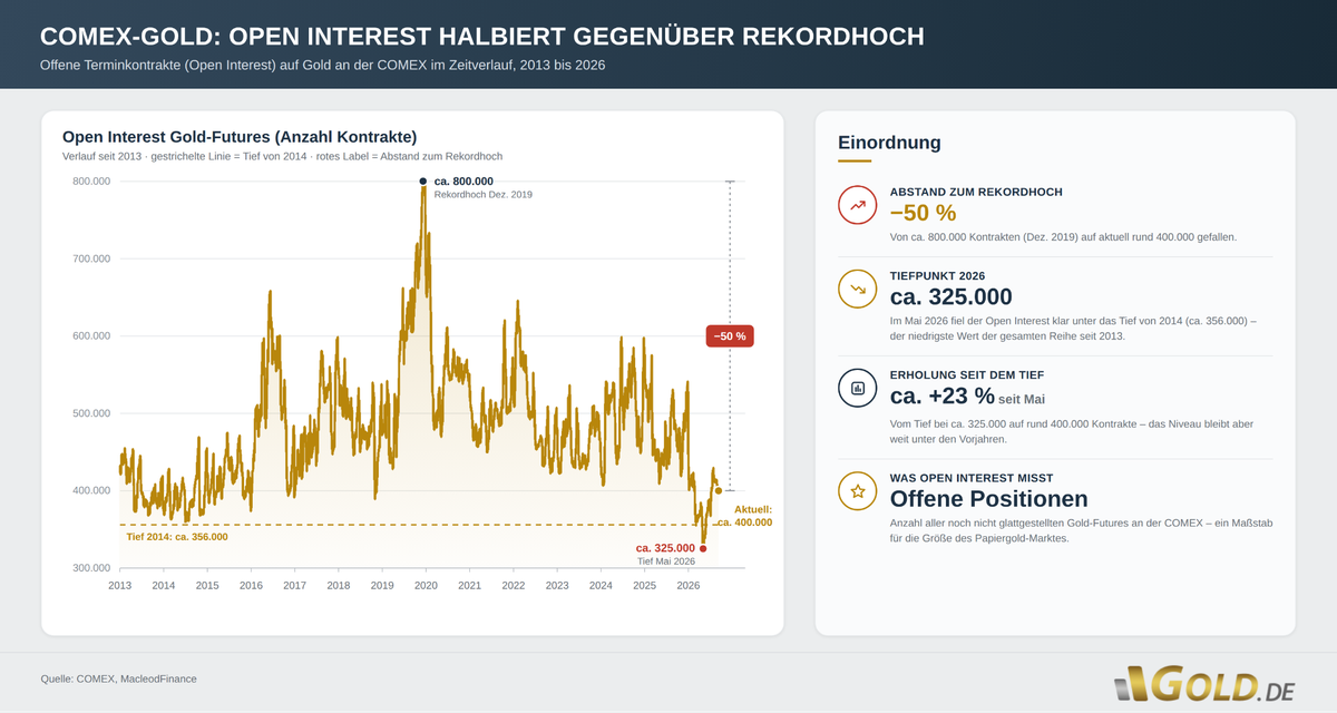 Diagramm zum offenen Interesse bei Comex-Gold vom 2. Oktober 2026 Bildtitel: Offenes Interesse bei Comex-Gold