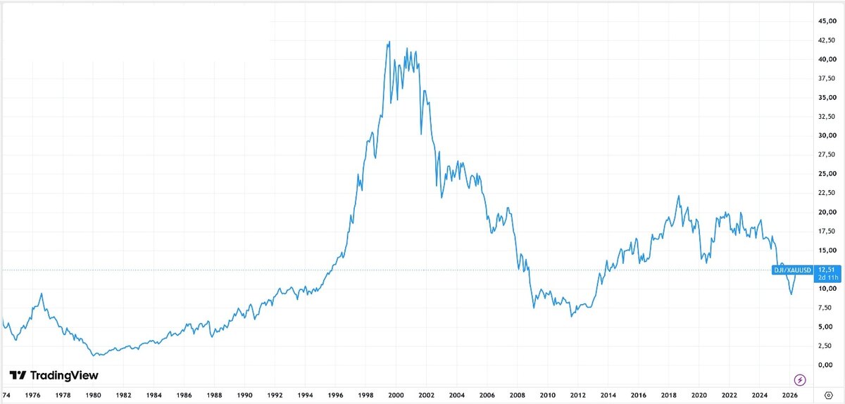 Linienchart des Dow-Gold-Ratios seit 1974 mit einem aktuellen Wert von etwas mehr als zwölf Unzen Gold.