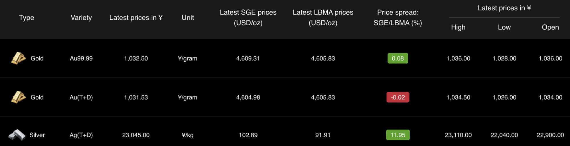 Edelmetallaufschläge China