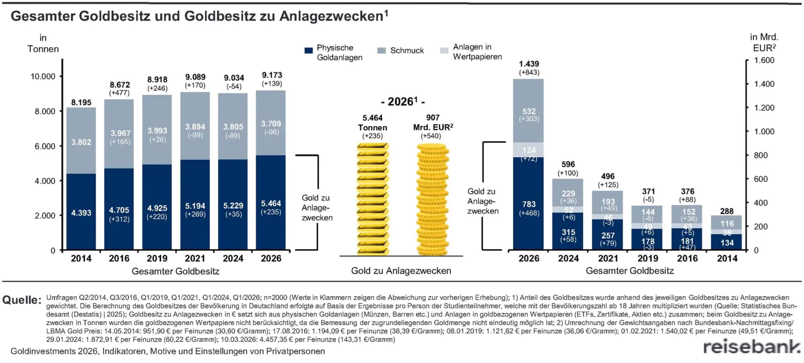 Gesamter Goldbesetz und Goldbesitz zu Anlagezwecken 2026