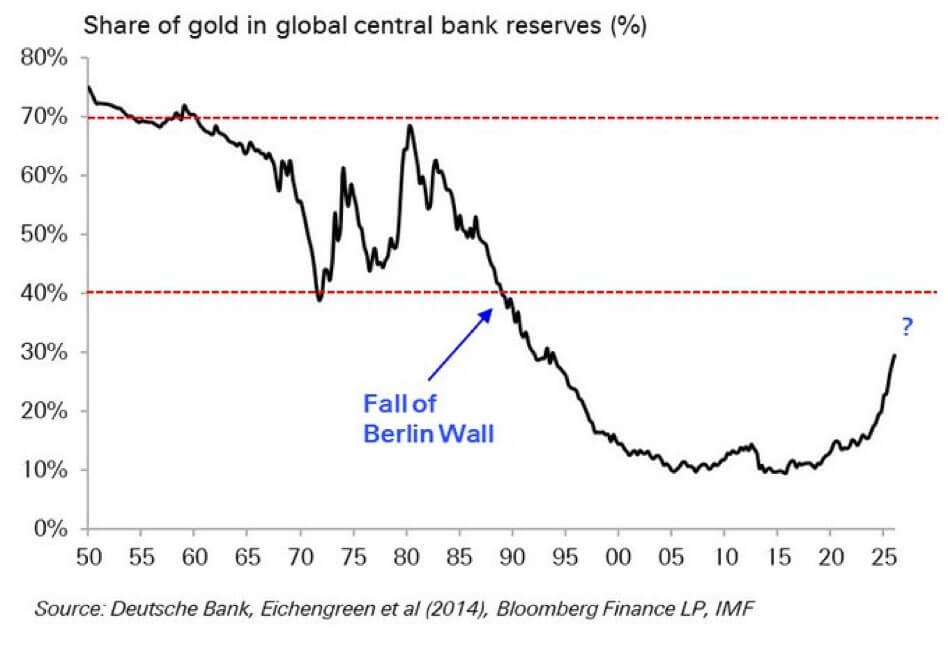 Gold's Share of Global Central Bank Reserves