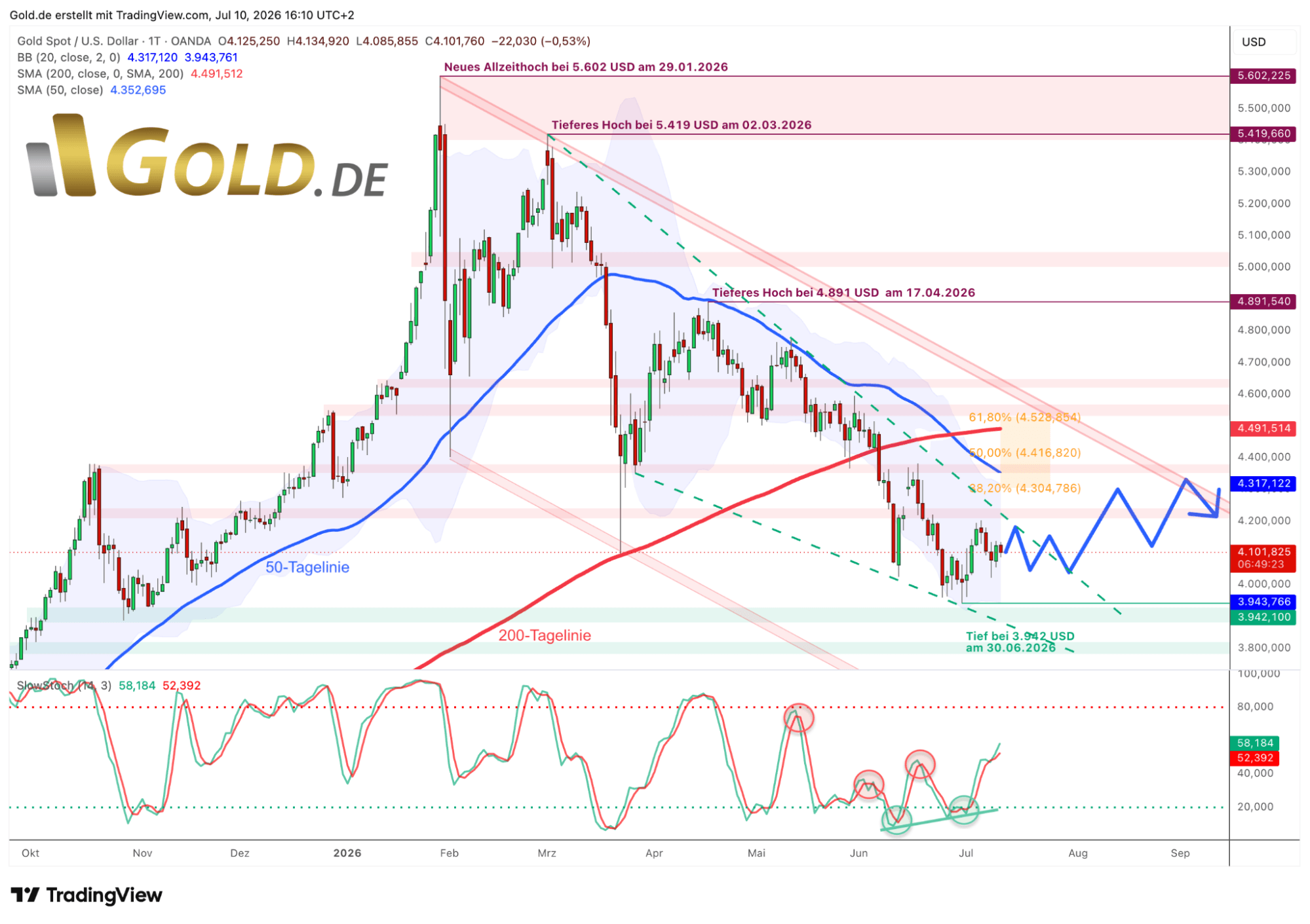 Goldpreis in US-Dollar Tageschart vom 10. Juli 2026