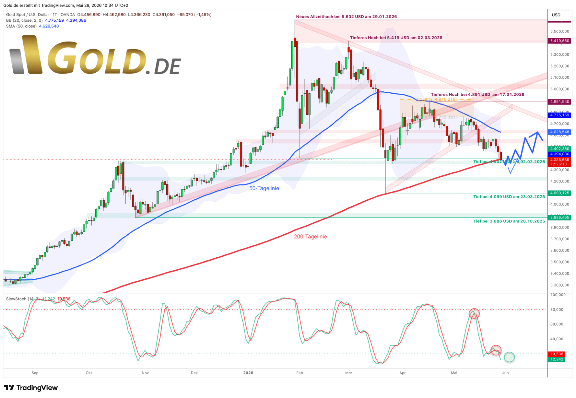 Gold in US-Dollar, Tageschart vom 28. Mai 2026