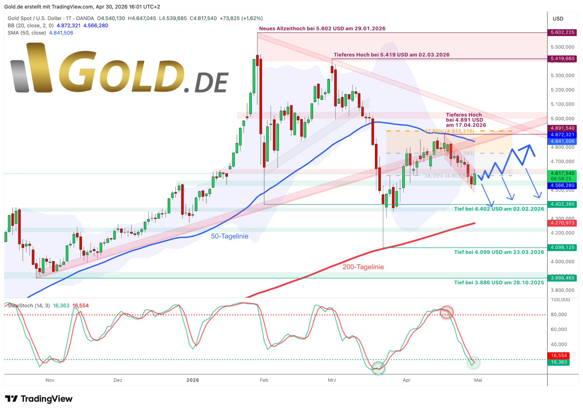 Gold in US Dollars, Daily Chart