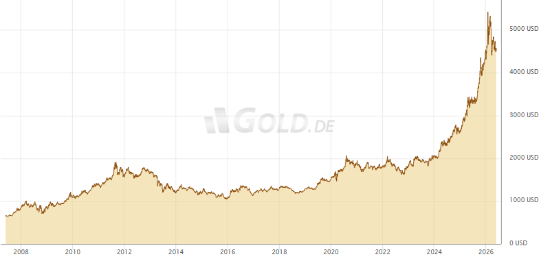 Goldpreis in US-Dollar seit 2007 bis 26.05.26