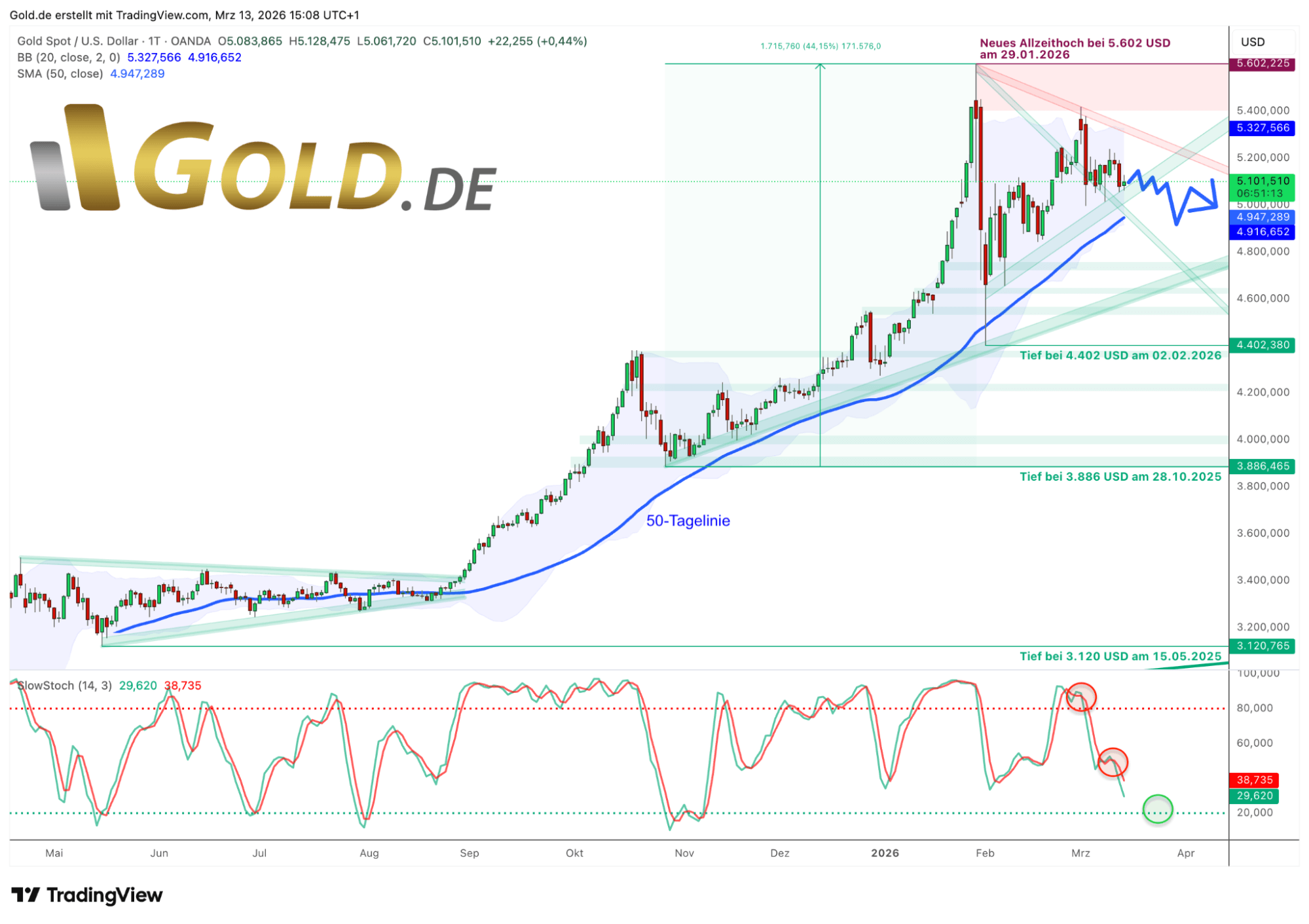 Gold in US-Dollar 13.03.26