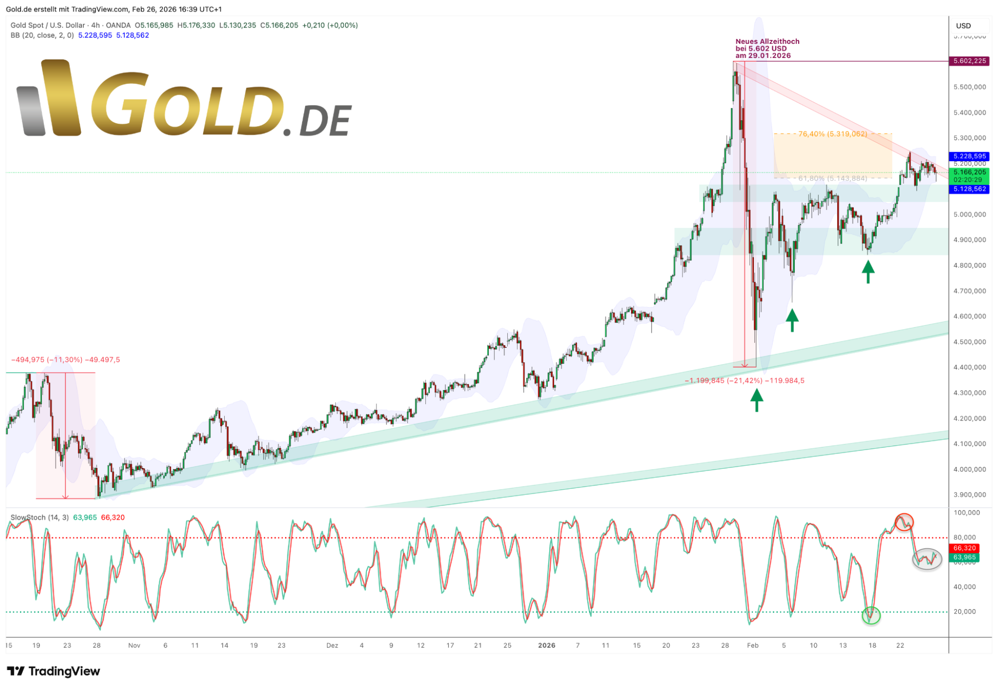 Gold in US-Dollar 26.02.26