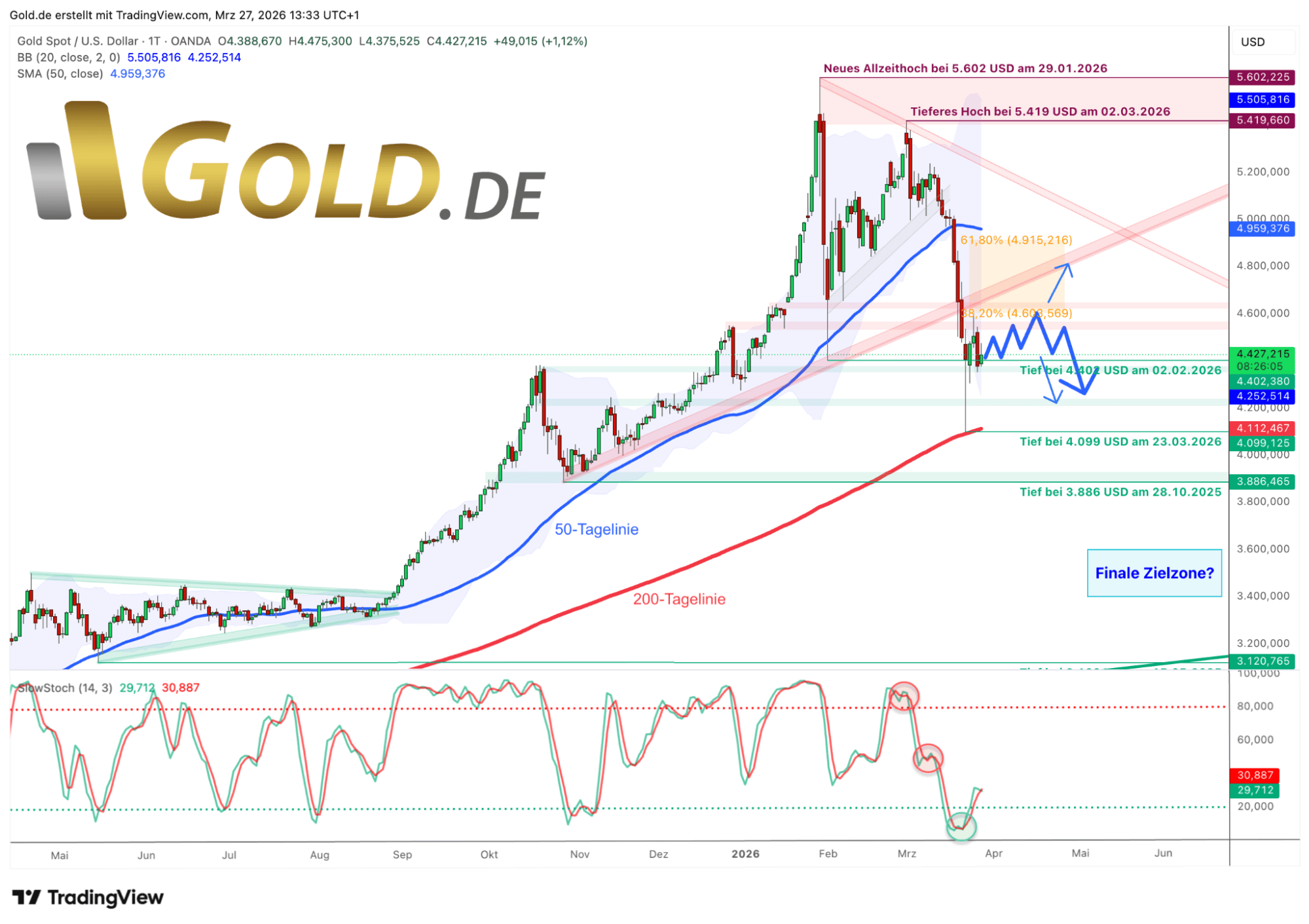 Tageschart Gold 27.03.26