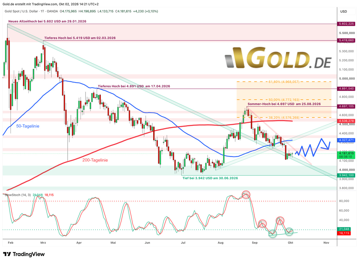 Goldpreis-Tageschart in US-Dollar vom 2. Oktober 2026