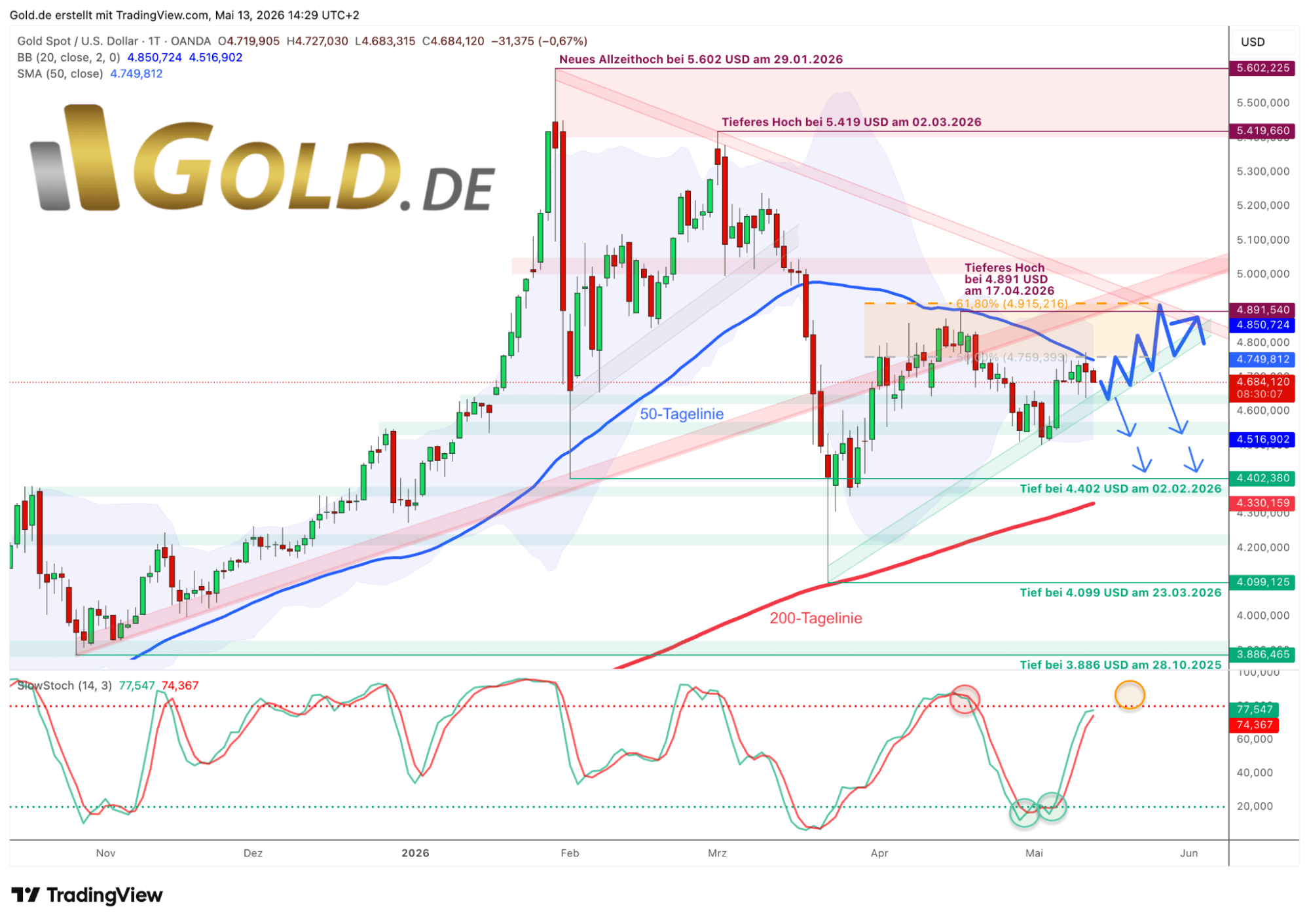 Goldpreis in US-Dollar am 13.05.2026