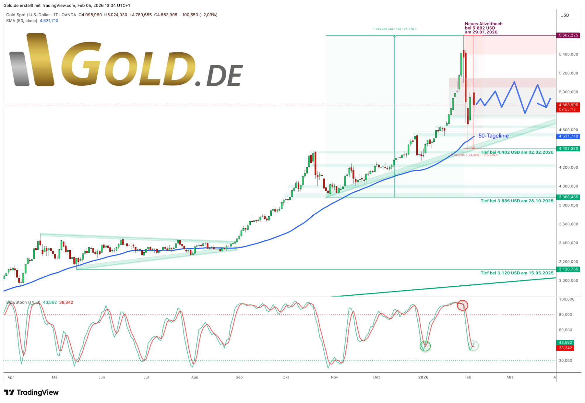 Goldpreis-Kurs am 05.02.26