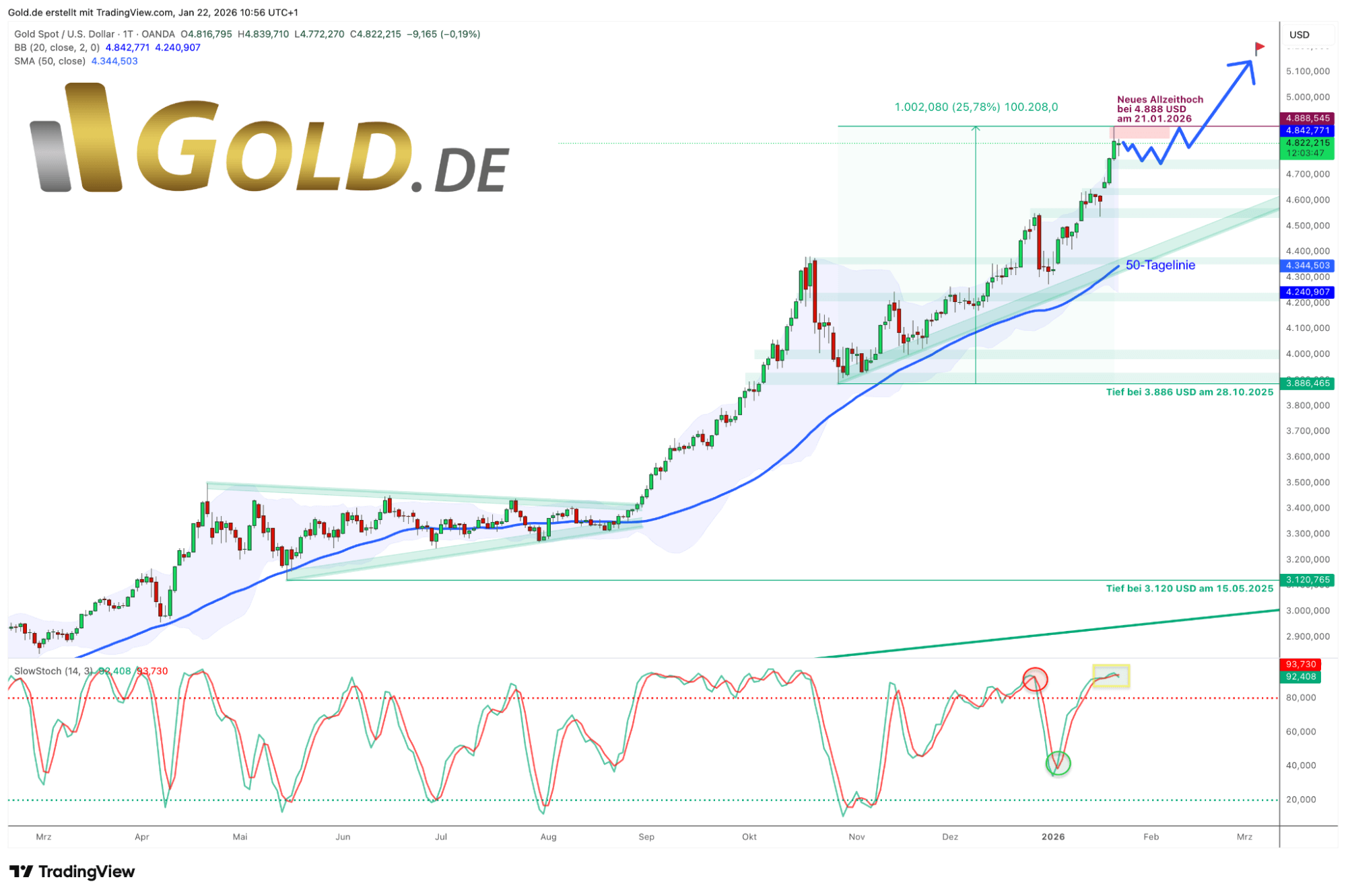 Gold in US-Dollar, Tageschart vom 22. Januar 2026