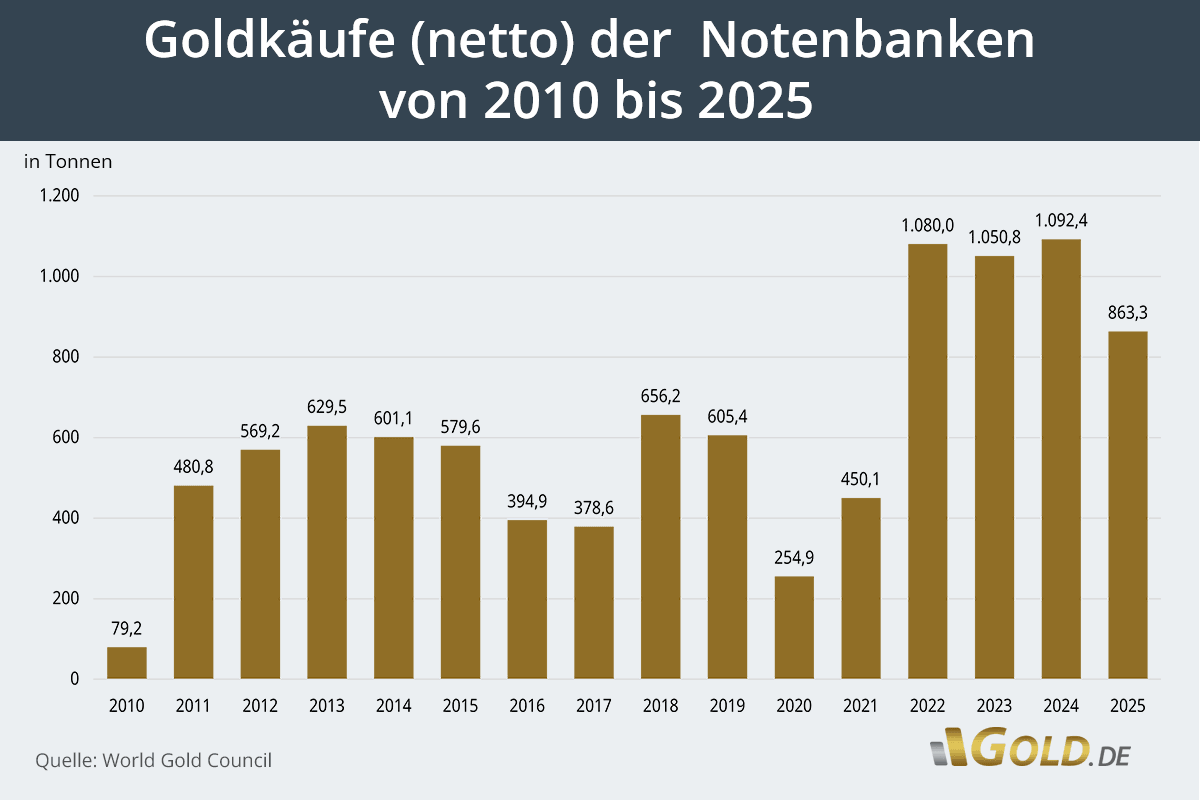 Goldkäufe (netto) der  Notenbanken  von 2010 bis 2025