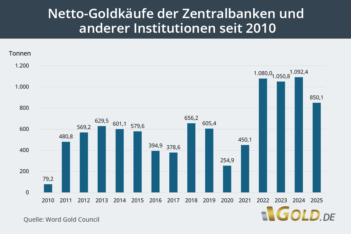 Goldkäufe von Notenbanken und anderen Zentralbanken von 2010 bis 2025