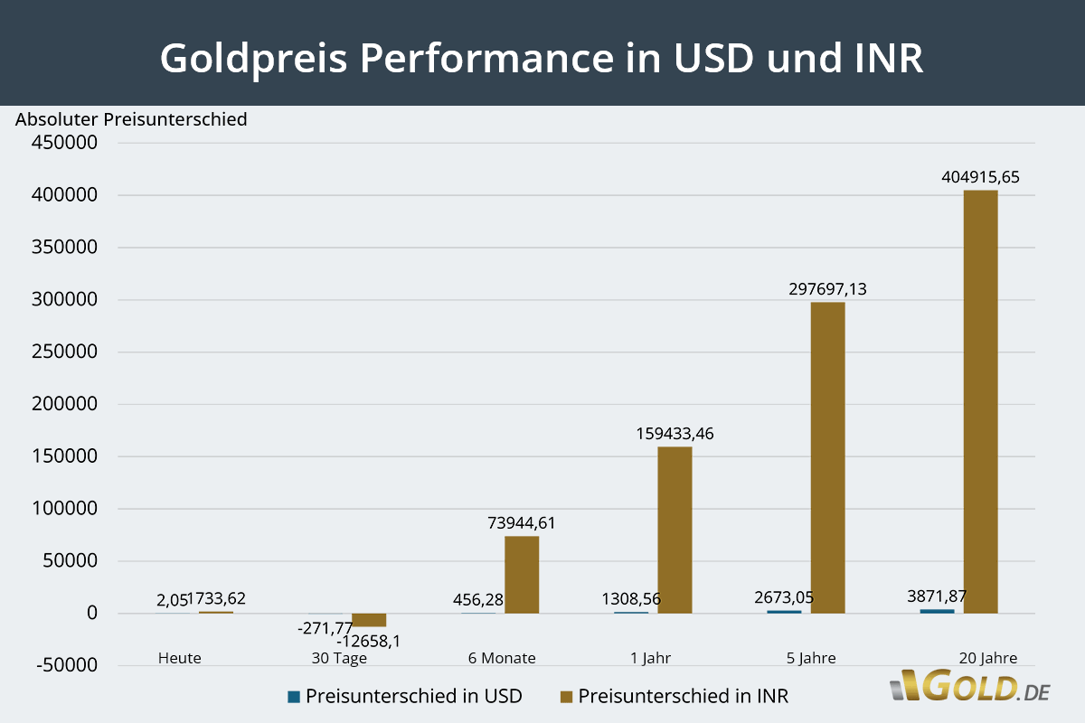 Goldpreis Performance von Gold in Rupien und in USD