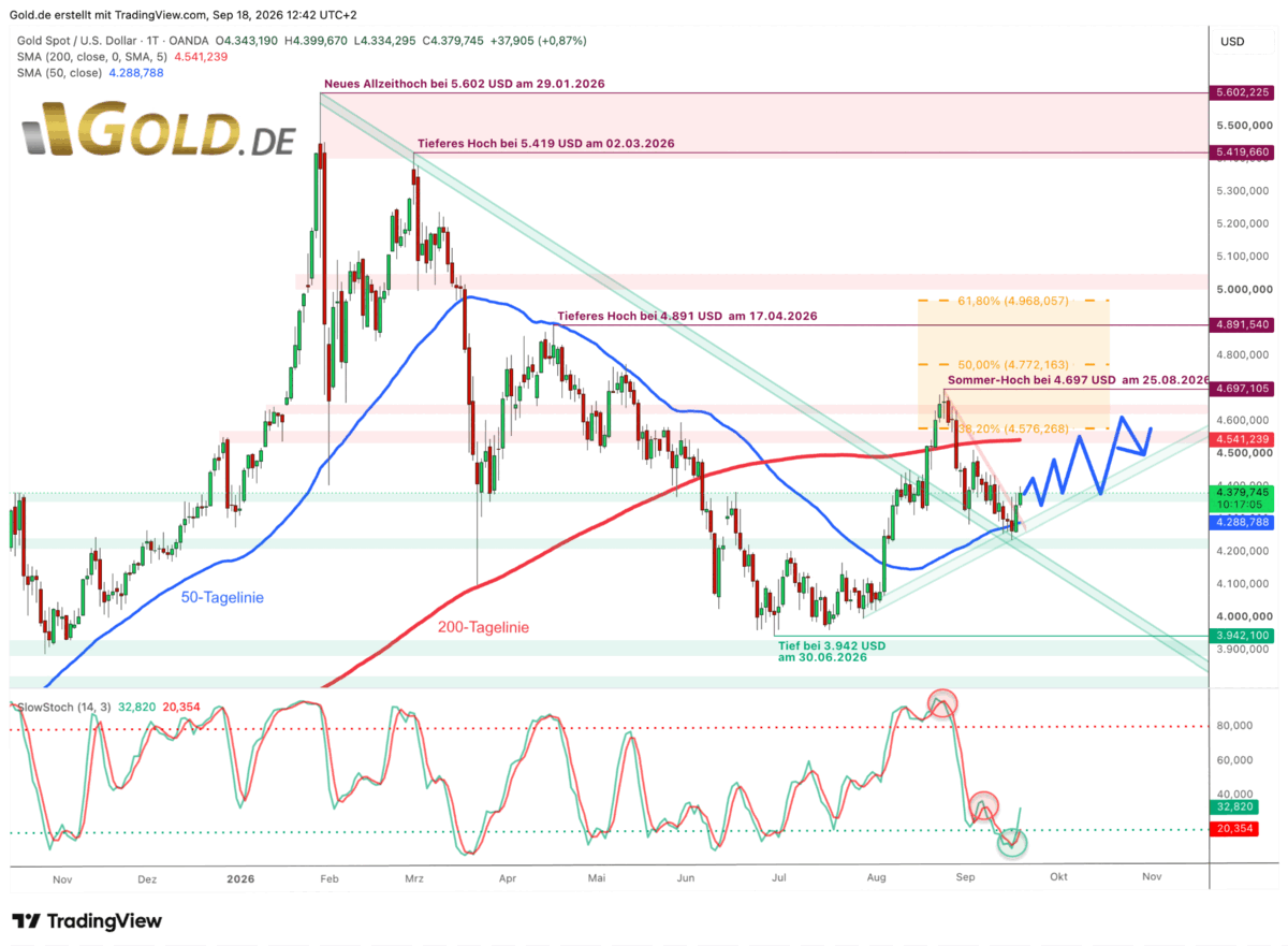 Tageschart des Goldpreises in US-Dollar am 18. September 2026 mit 50- und 200-Tage-Linie sowie eingezeichnetem Erholungsszenario
