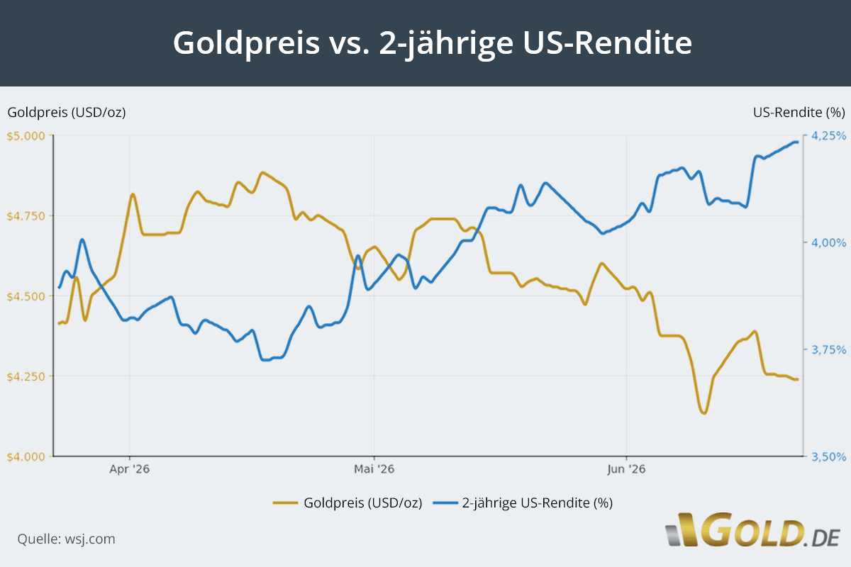 Goldpreis versus US-Rendite in den letzten 3 Monaten