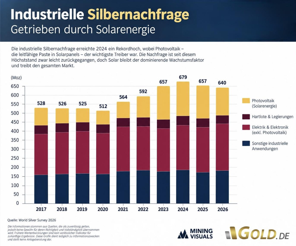Industrielle Silbernachfrage durch Solarenergie 2026