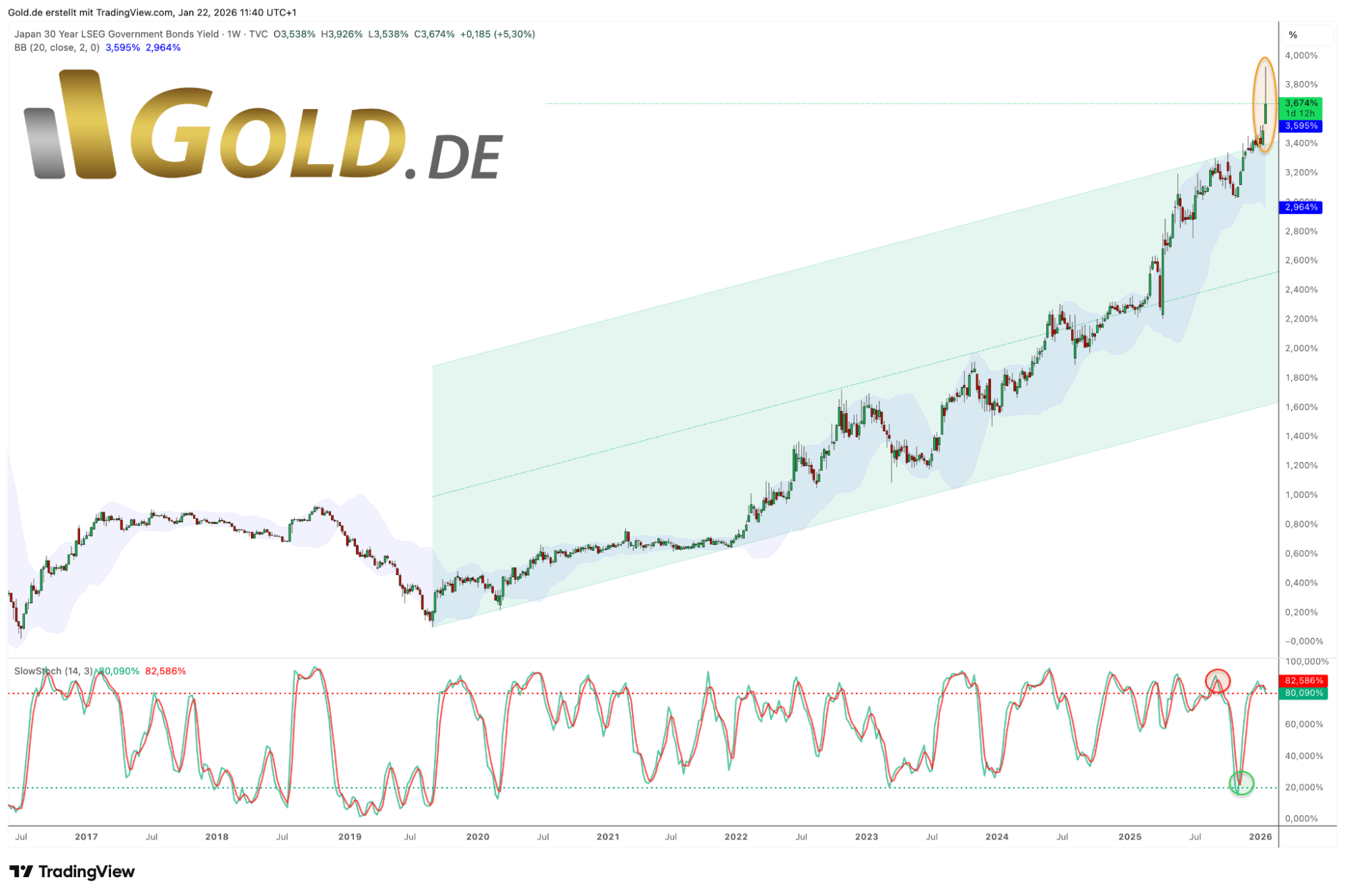 Rendite der 30-jährigen japanischen Staatsanleihen