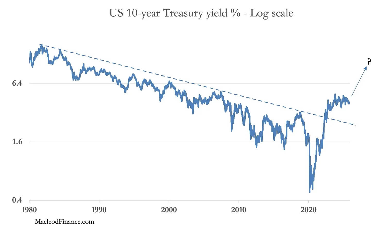Rendite der 10-jährigen US-Staatsanleihen