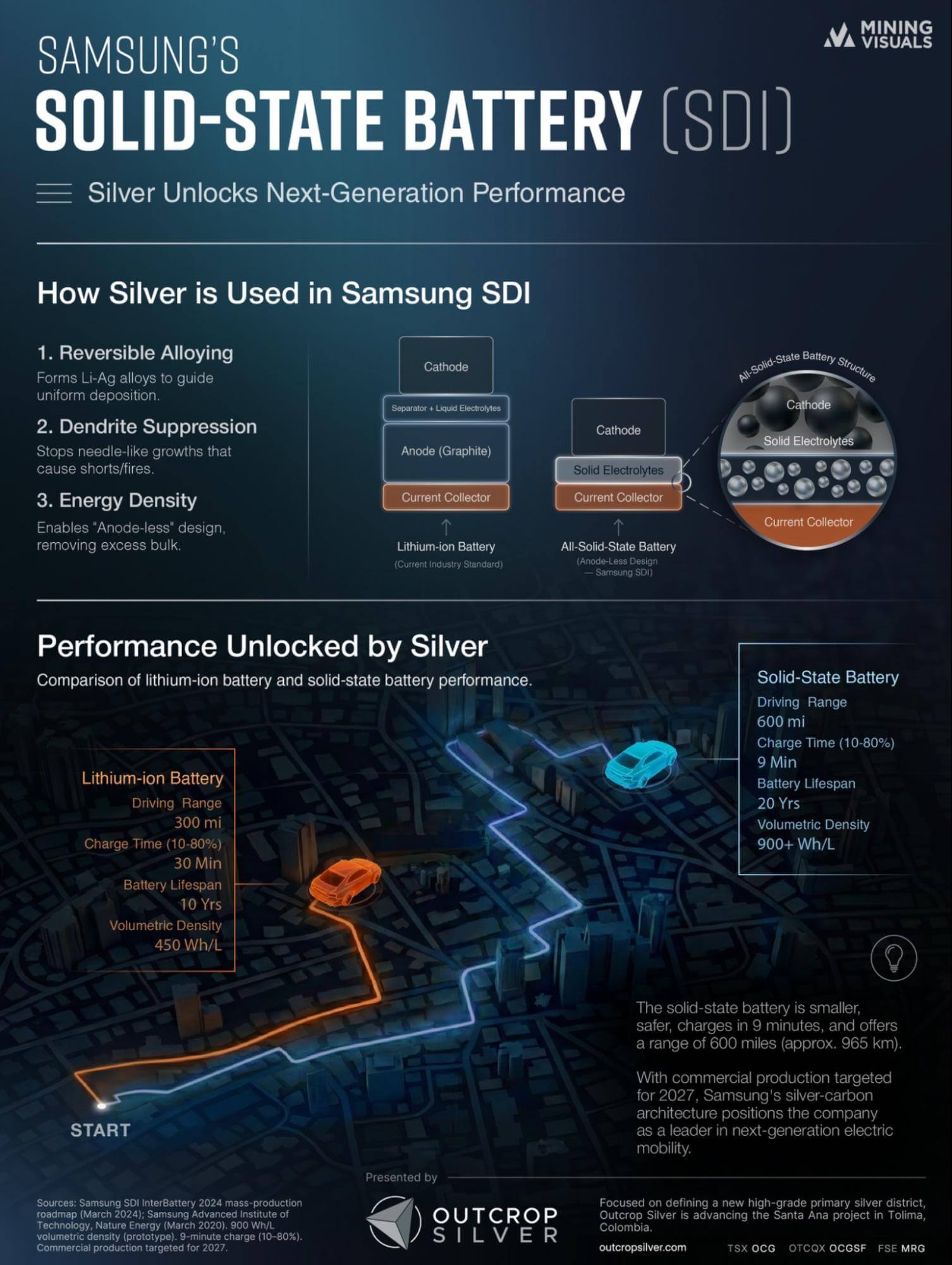 Samsungs innovative Silber-Kohlenstoff-Feststoffbatterie