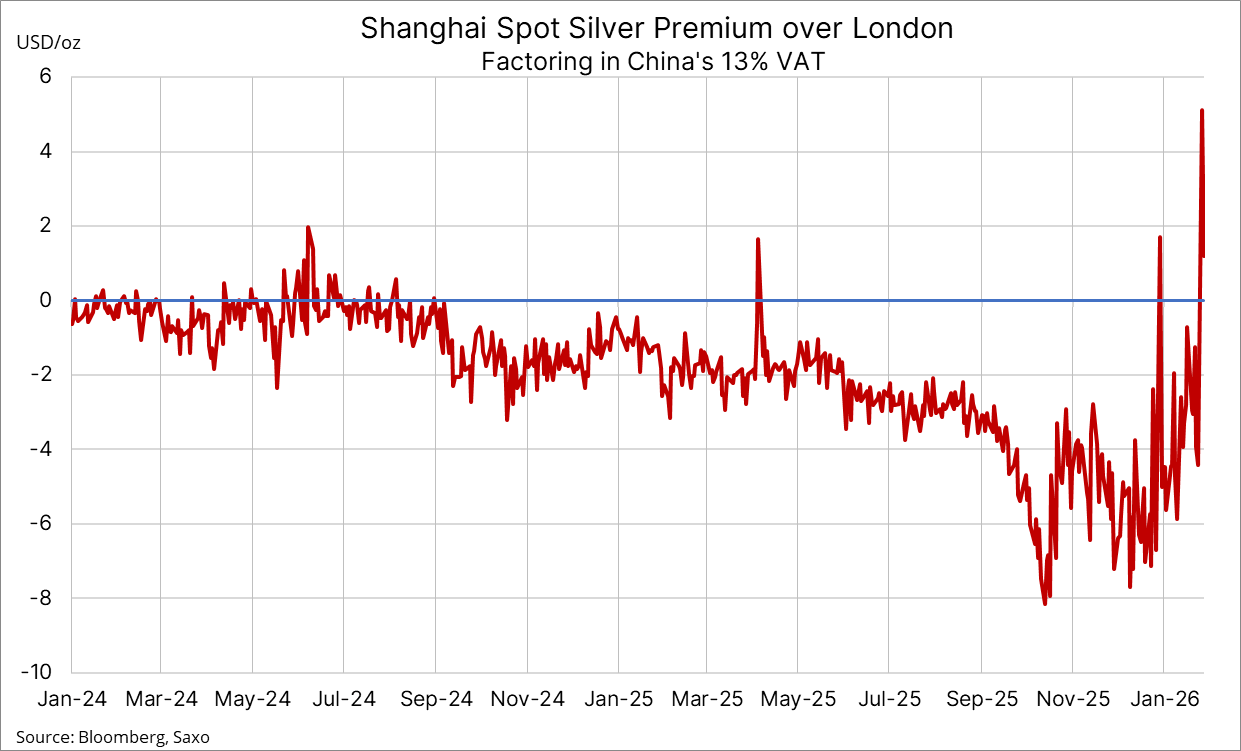 Shanghai Aufschläge am 28. Januar 2026