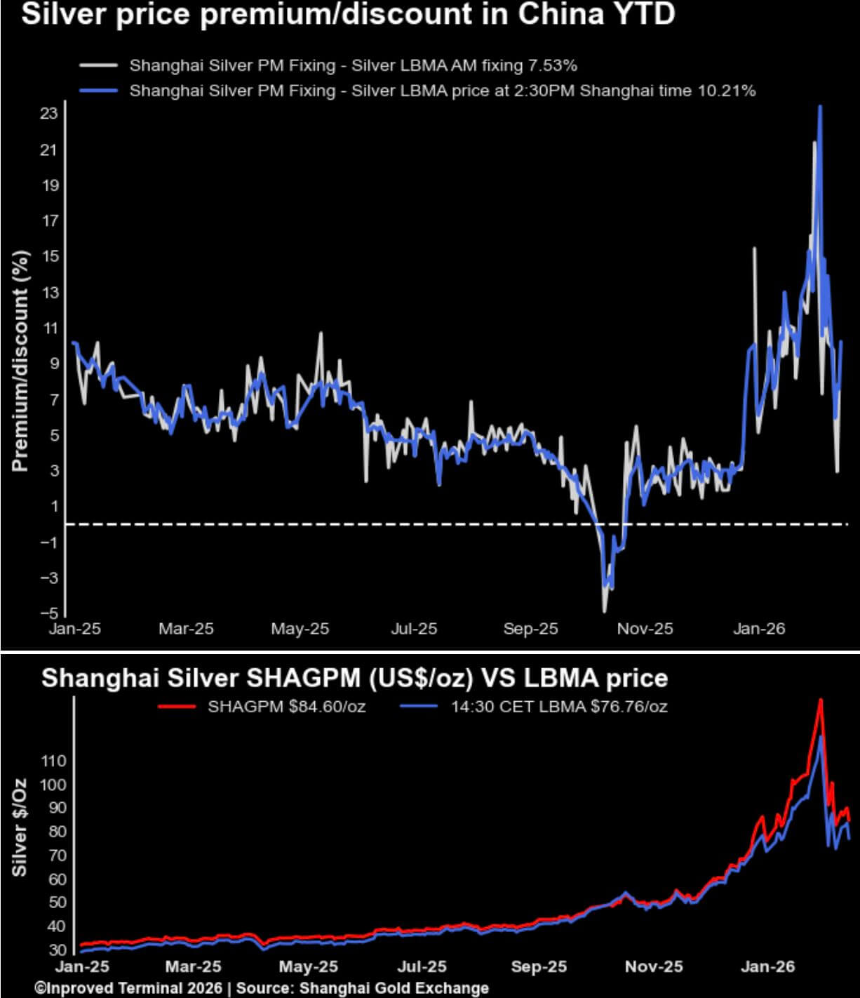 Shanghai Silver Premiums on February 13, 2026