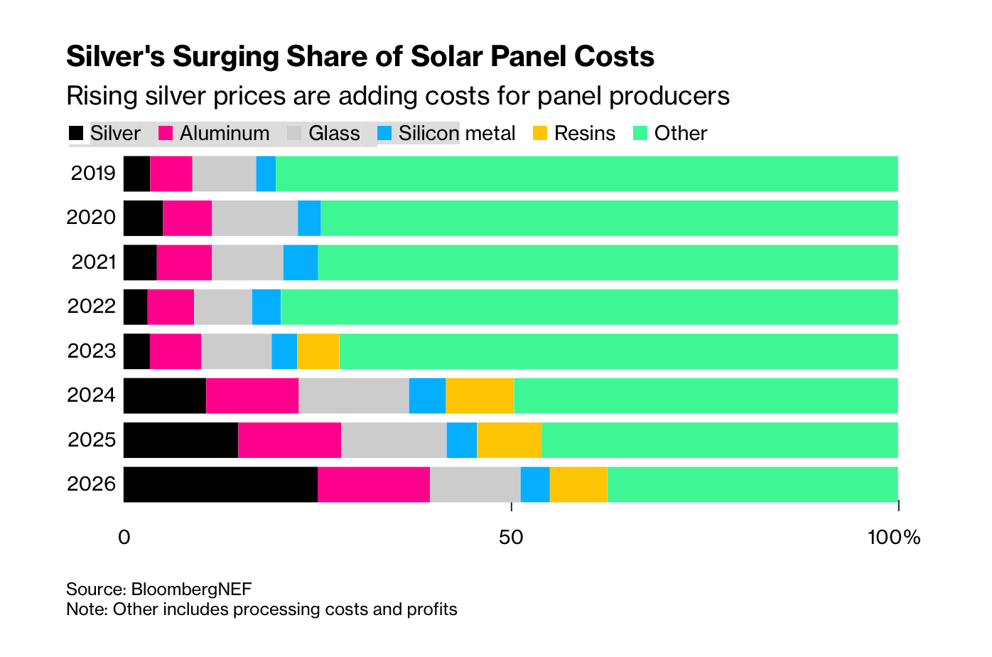 Silber-Anteil an den Produktionskosten von solarmodulen
