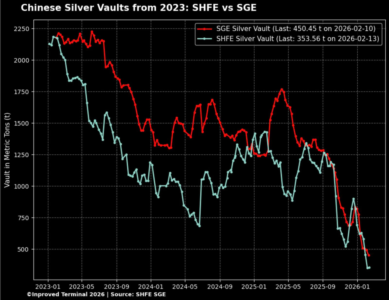 Silber Bestände am SHFE und SGE am 13. Februar 2026