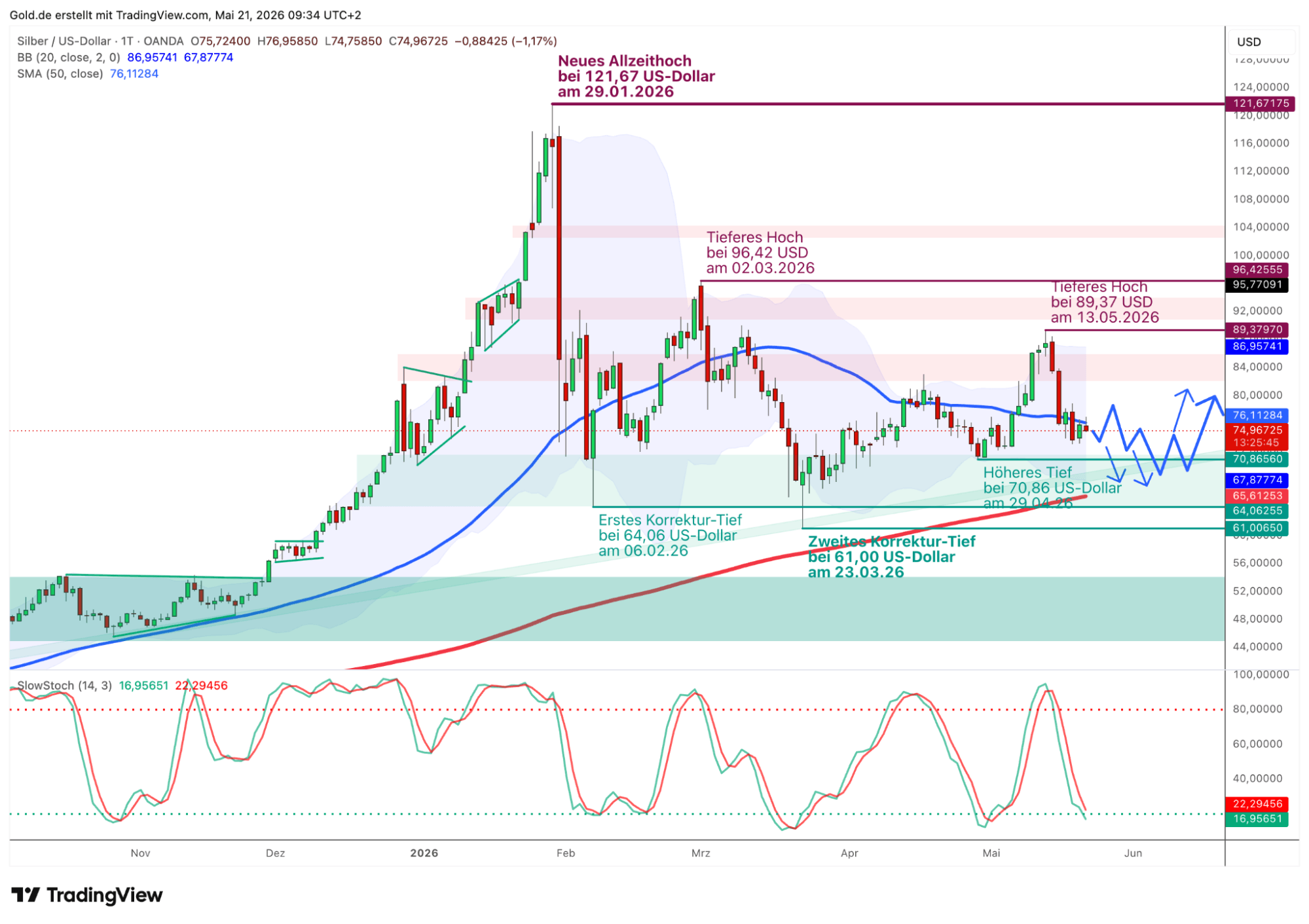 Silber in US-Dollar, Tageschart vom 21.05.2026