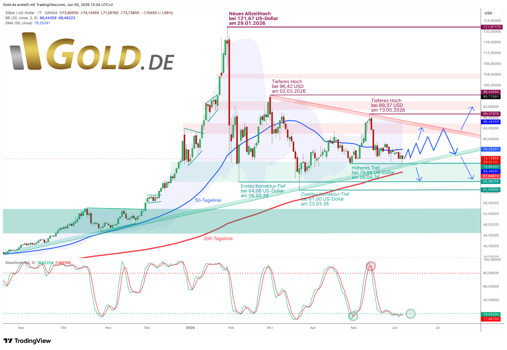 Silber in US-Dollar, 05.06.2026
