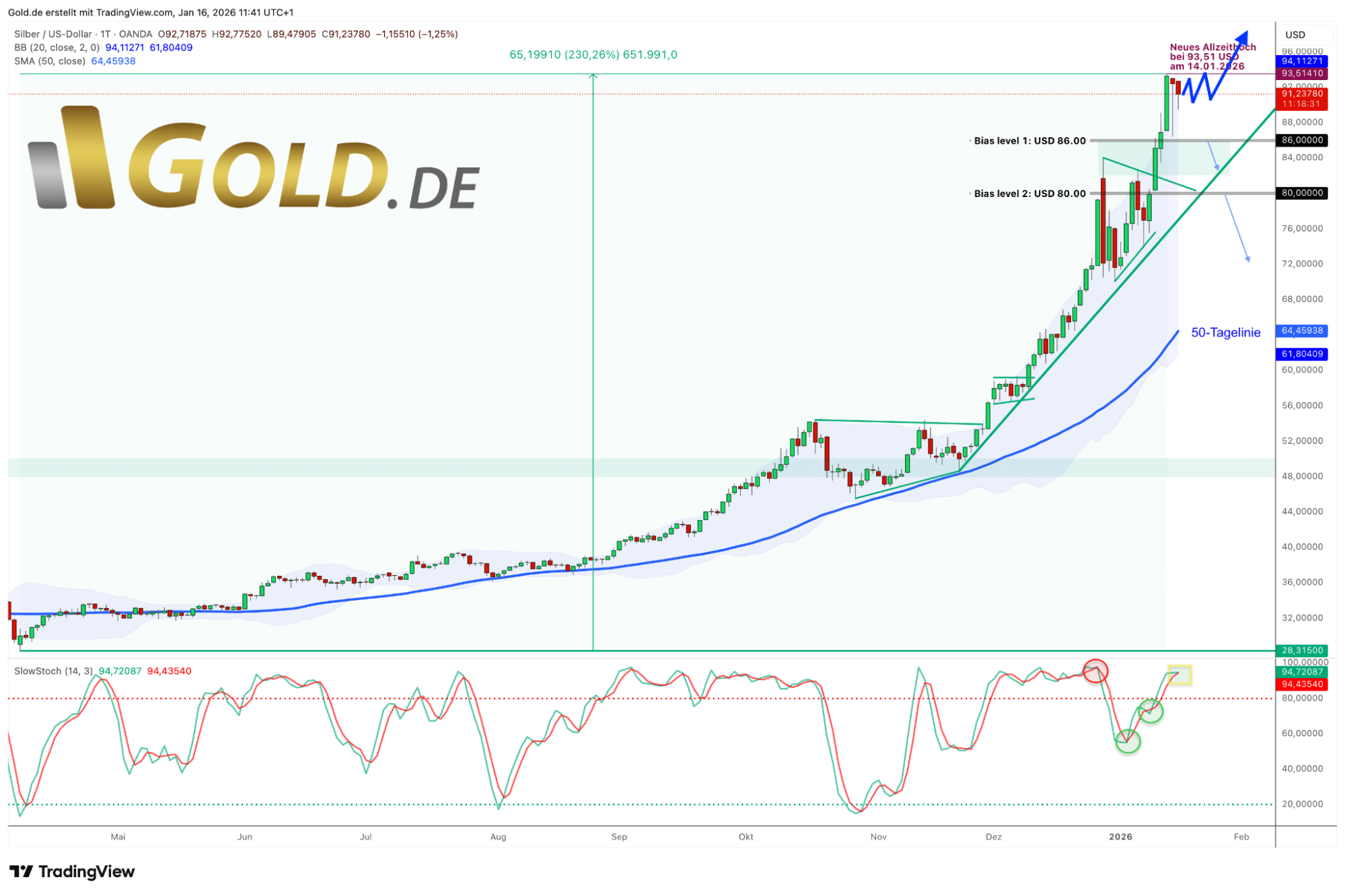 Silberpreis in US-Dollar