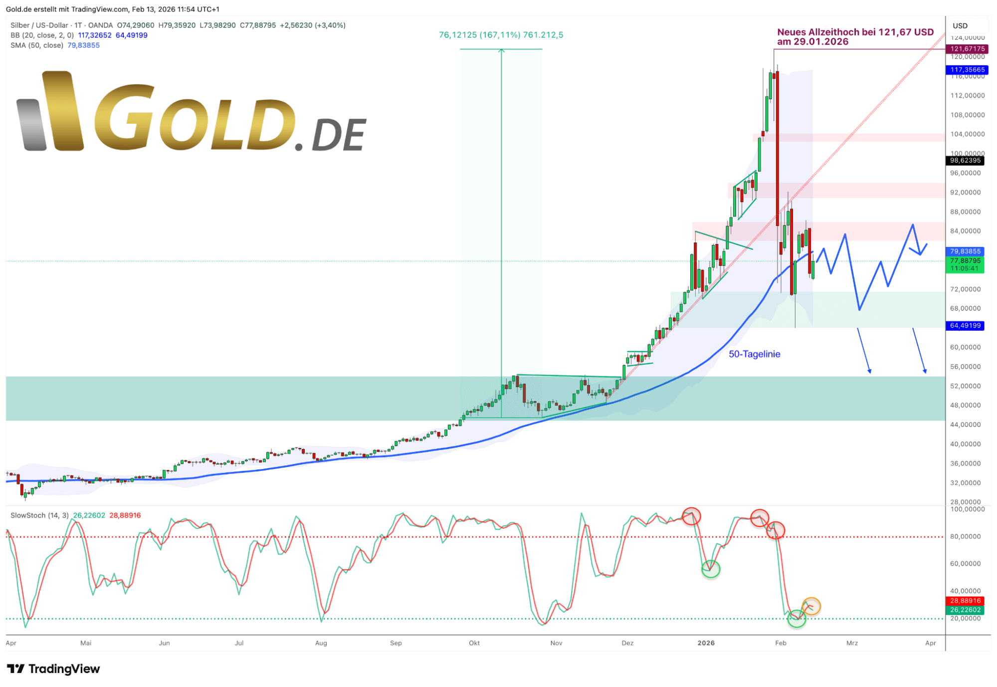Silber Tageschart vom 13.02.2026