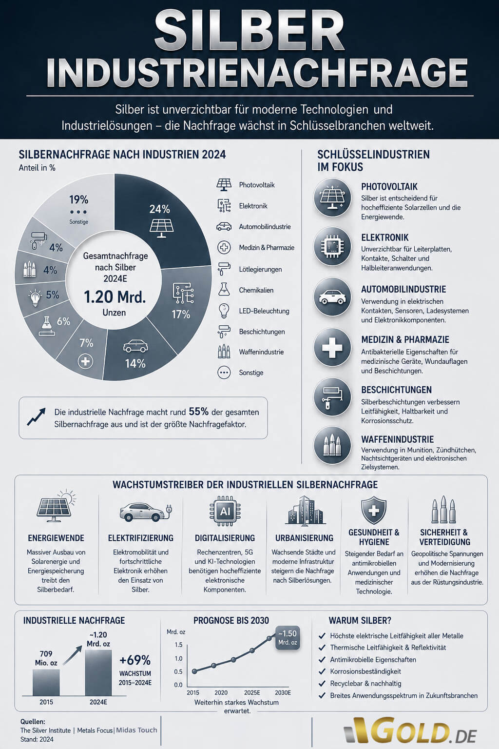 Silber industrienachfrage17.07.26