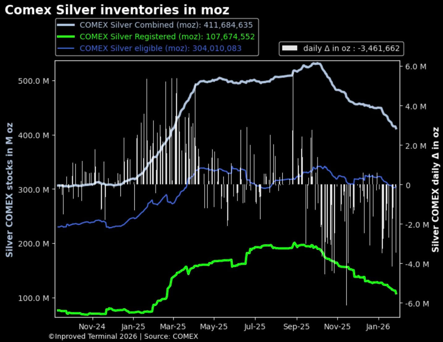 Silber Lagerbestände an der COMEX