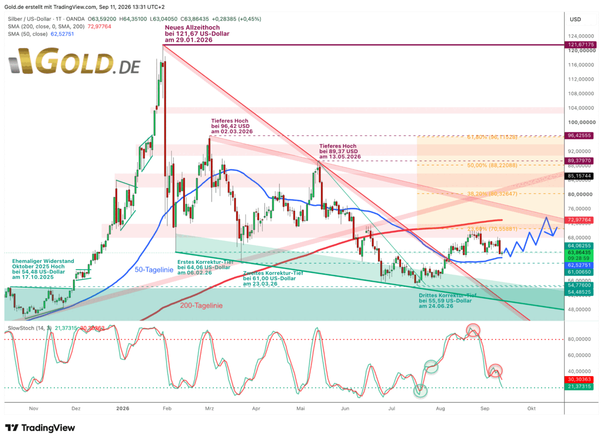 Silberpreis-Chart in US-Dollar am 11.09.2026