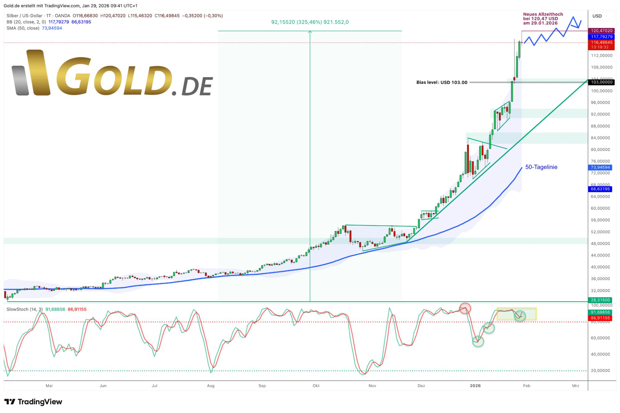 Silebr in US-Dollar am 29.01.26