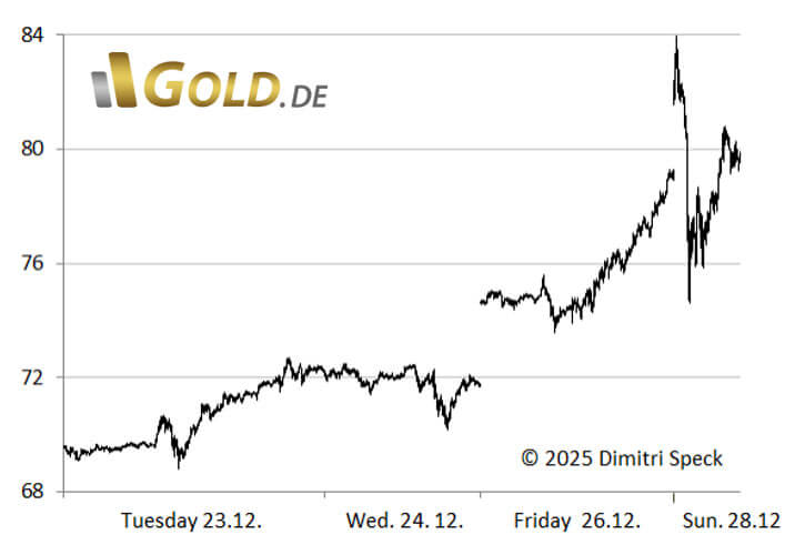 Silber am Hoch zum Jahresende 2025