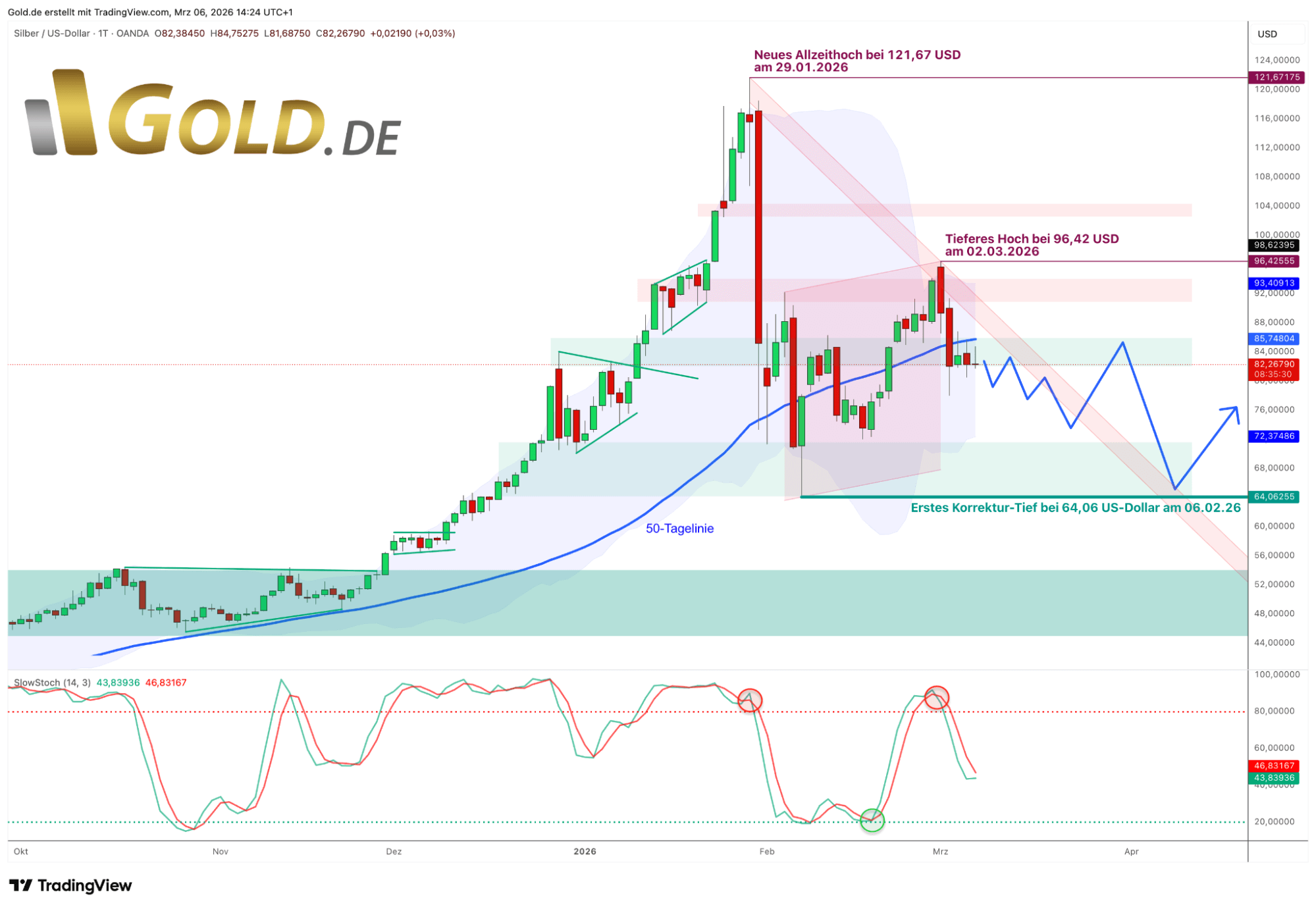 Silber in US-Dollar, Tageschart 6. März 2026