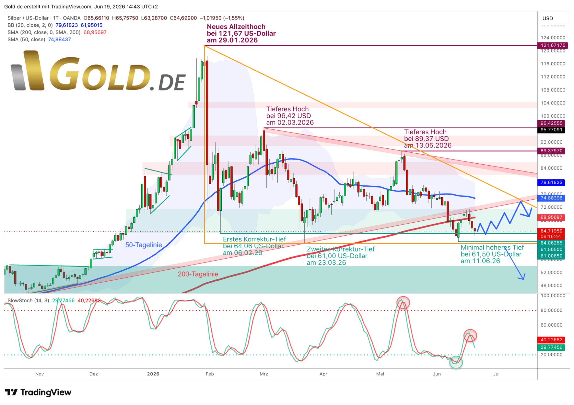 Tageschart Silber in Us-Dollar 19.06.26