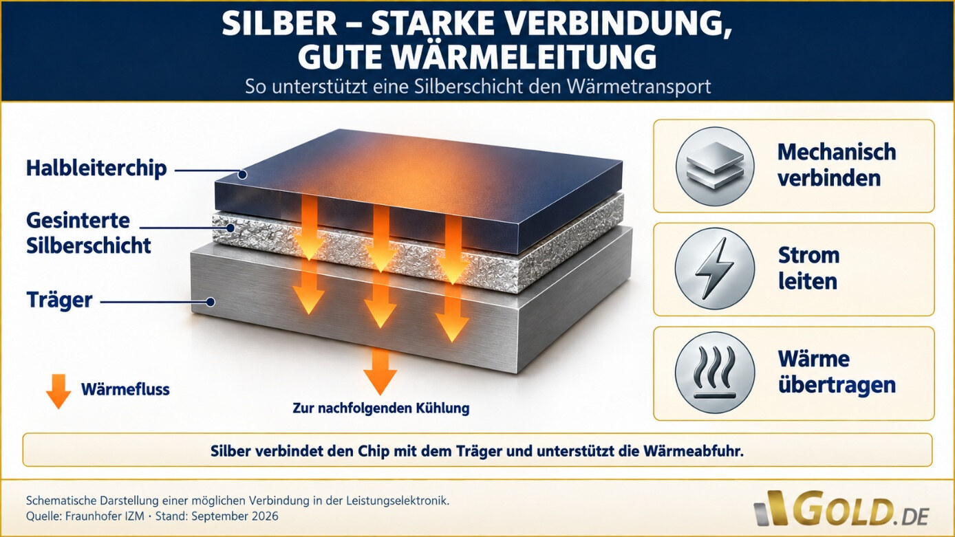 Schematische Infografik eines Halbleiterchips auf einer gesinterten Silberschicht und einem Träger mit Pfeilen für den Wärmefluss