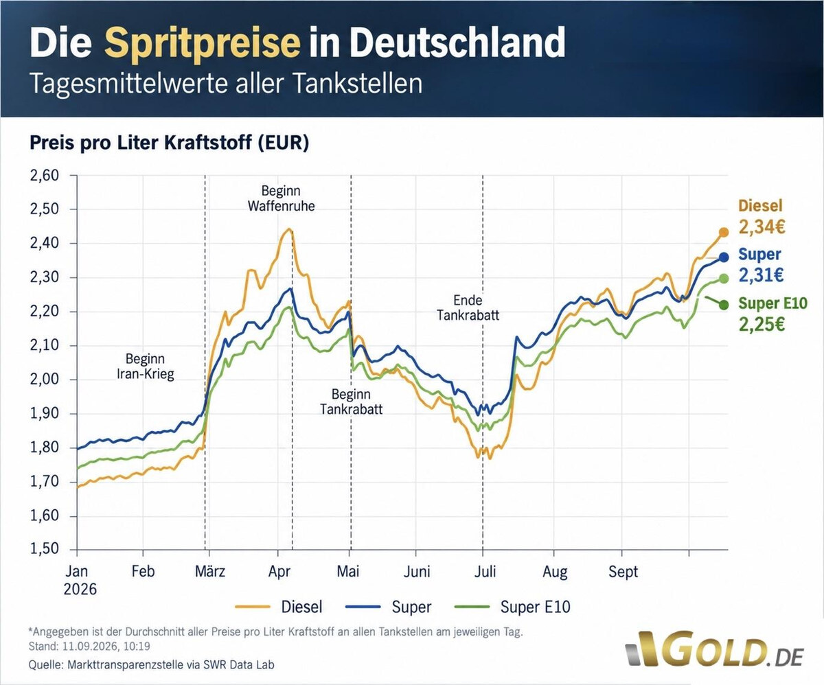 Spritpreise in Deutschland am 11.09.2026