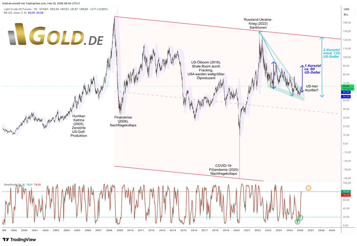 Öl in US-Dollar, Tageschart vom 20. Februar 2026