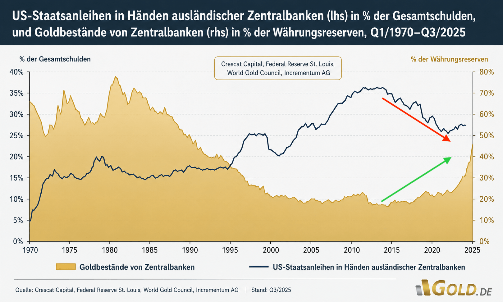 US-Staatsanleihen in ausländischen Zentralbanken