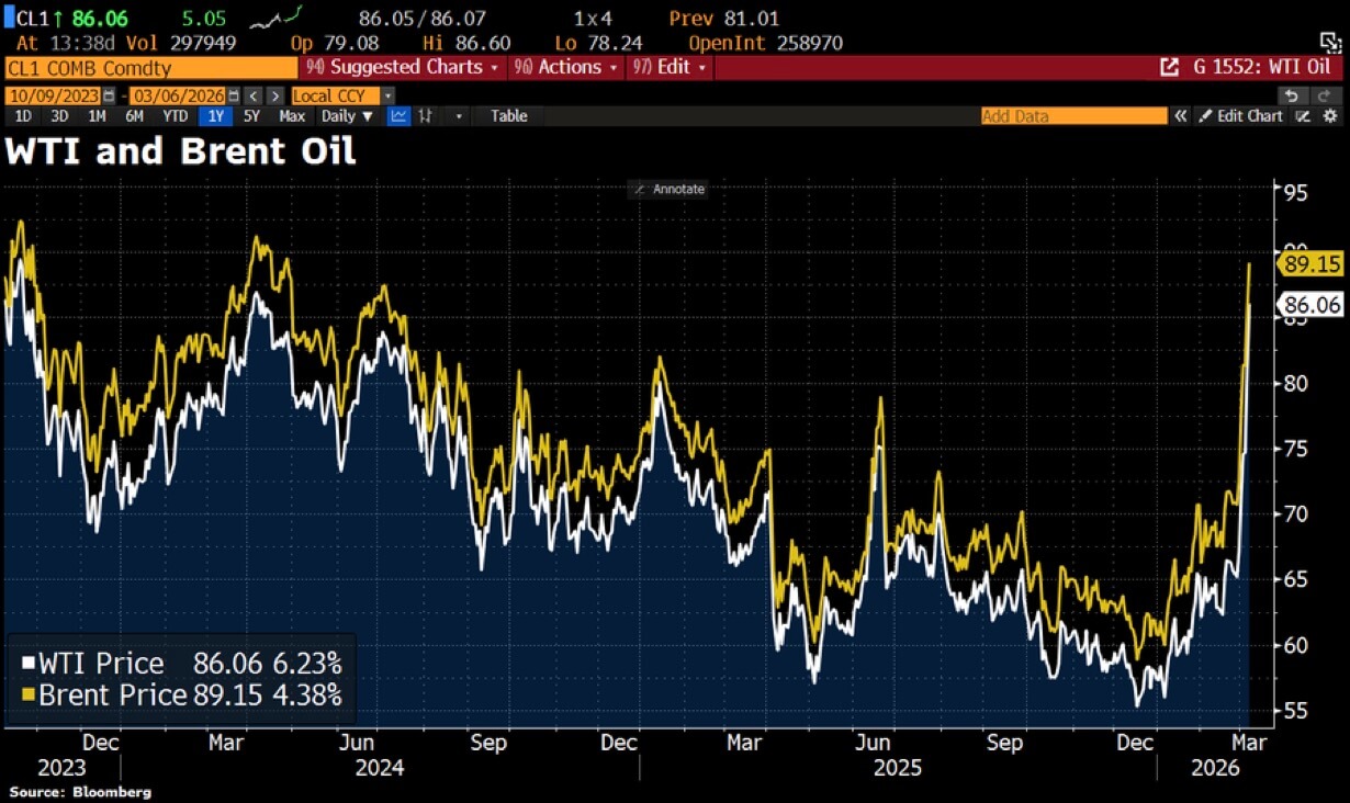 WTI und Brent Öl, 6. März 2026