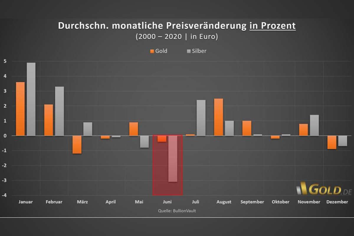 Durchschnitl. mtl. Preisveränderung in %