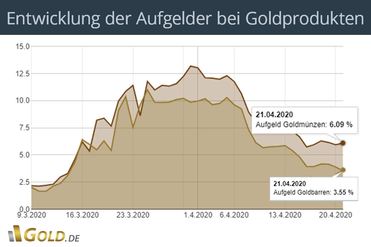 Aufgeld-Entwicklung Gold