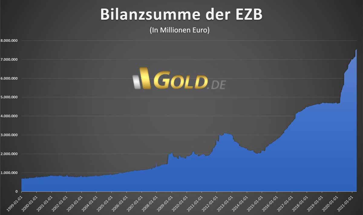 Bild Bilanzsummen der EZB 1999 - 2021