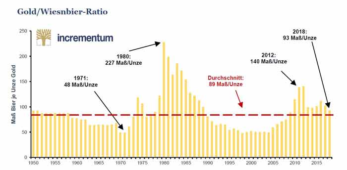 Chart Gold-Wiesnbier-Ratio