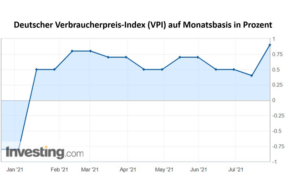 Deutscher VPI Monatsbasis
